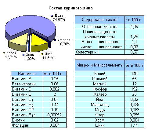 состав яиц