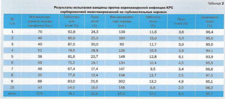 вакцинирование коров